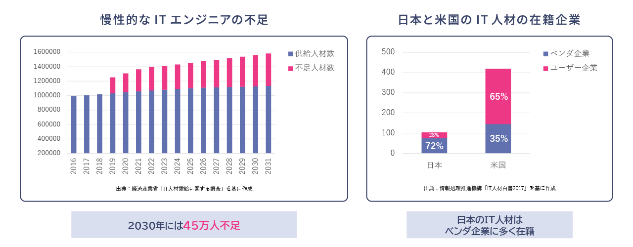深刻なIT人材不足