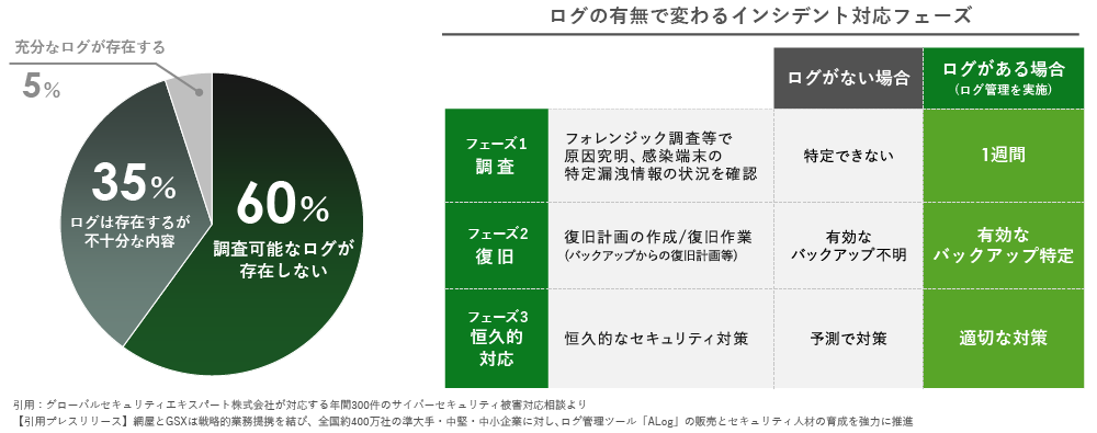 グラフ：インシデントの調査に必要なログを保持していない、表：ログの有無で変わるインシデント対応フェーズ