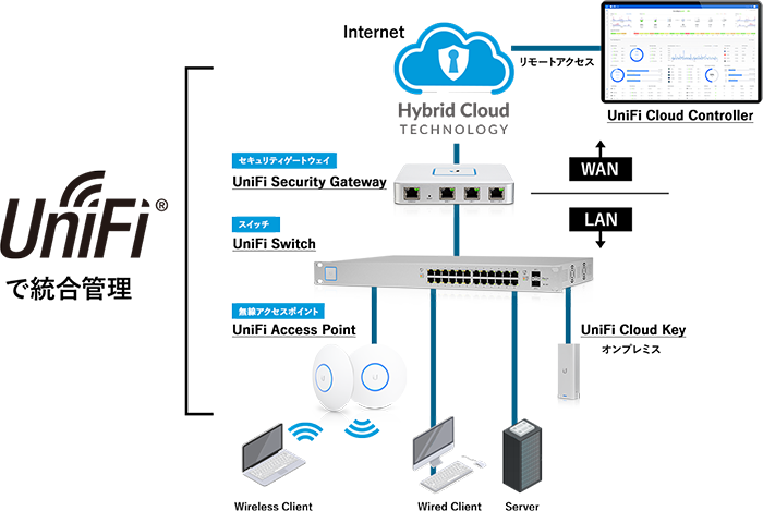 Ubiquitiで統合管理