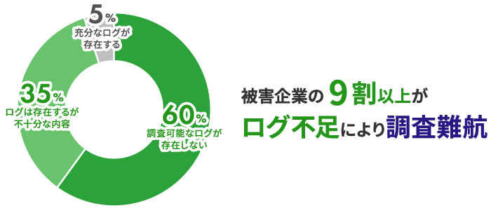 被害企業の9割以上がログ不足により調査難航