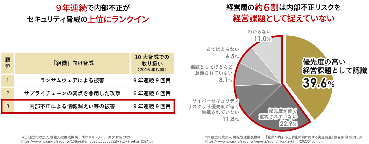 9年連続で内部不正がセキュリティ脅威の上位にランクイン/経営層の約6割は内部不正リスクを経営課題として捉えていない