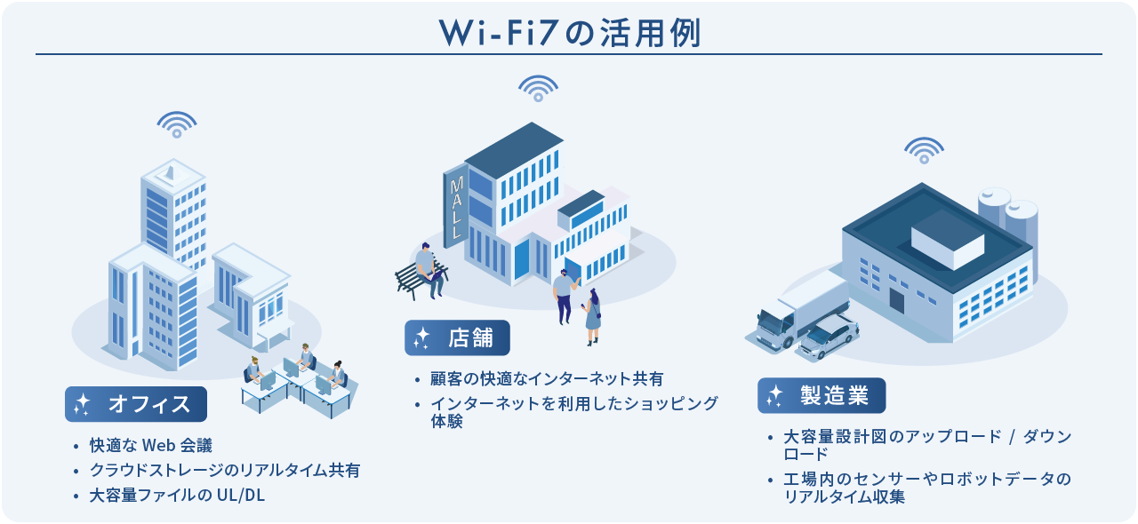 Wi-Fi7の活用例