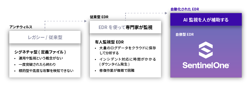 自動化されたEDR/AI監視を人が補助する/自律型EDR/SentinelOne