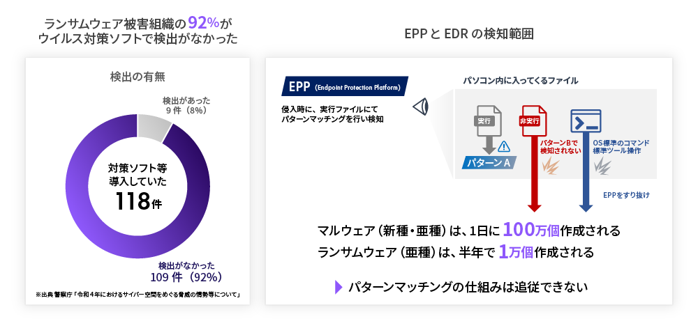 ランサムウェア被害組織の92%がウイルス対策ソフトで検出がなかった/EPPとEDRの検知範囲