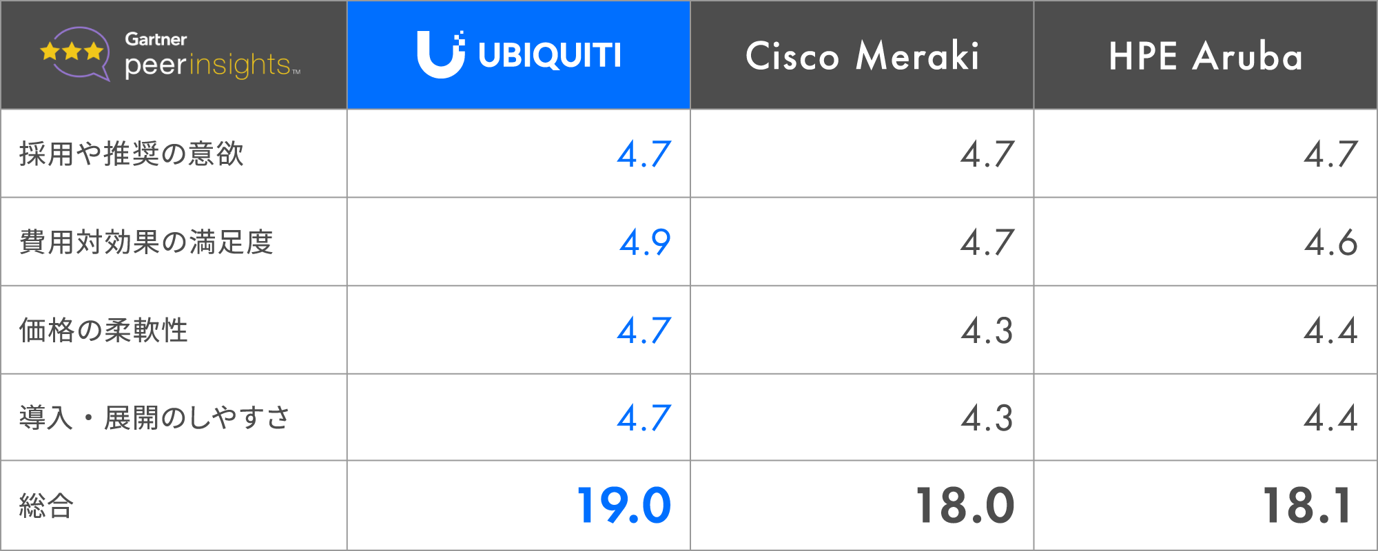 Ubiquiti比較表