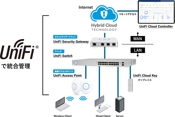 Ubiquitiで統合管理