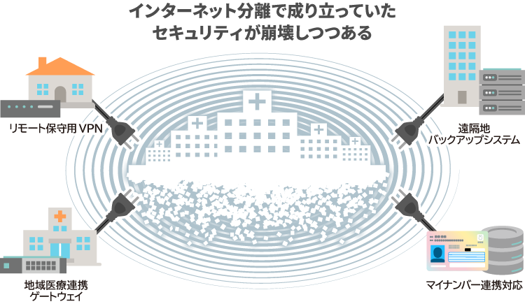 インターネット分離で成り立っていた セキュリティが崩壊しつつある