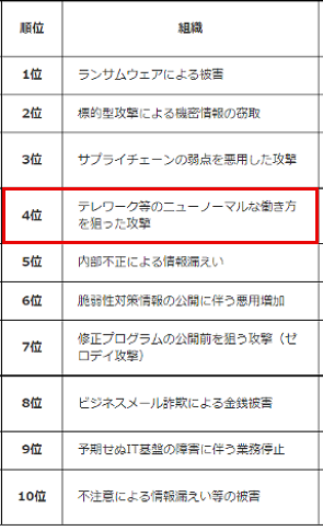 情報セキュリティ10大脅威 2022