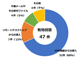 ランサムウェア被害の内訳