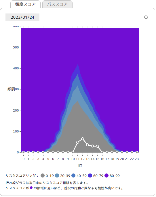 ../_images/FrequencyDetailedInformationGraphArea.png