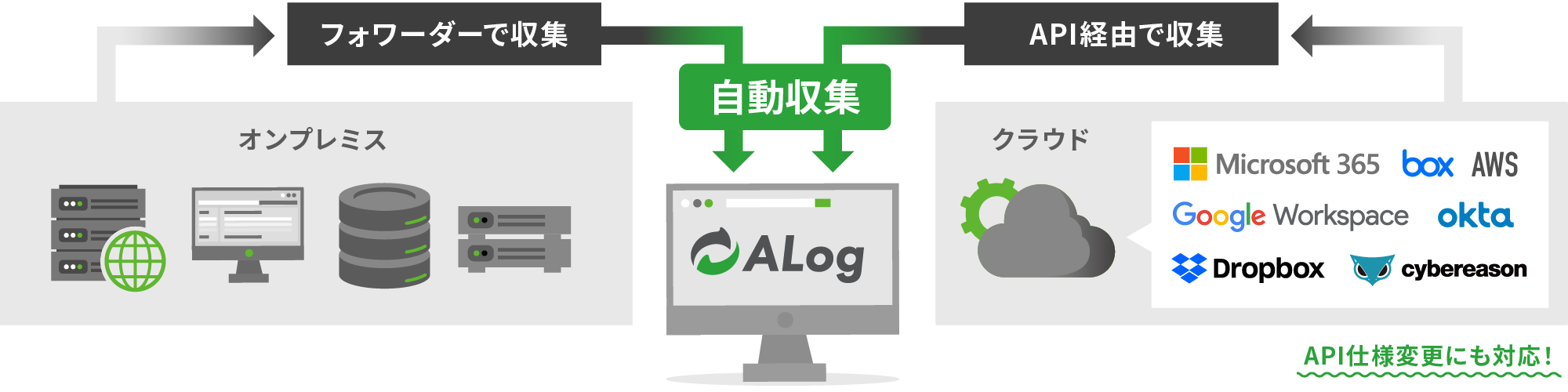 ALogの自動化機能