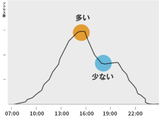 従来の見分け方