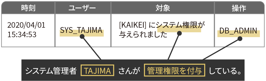 特権IDの付与ログ例