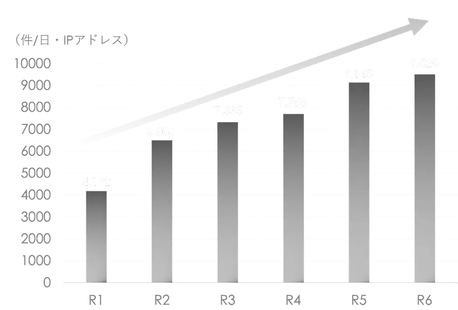 脆弱性探索行為の推移