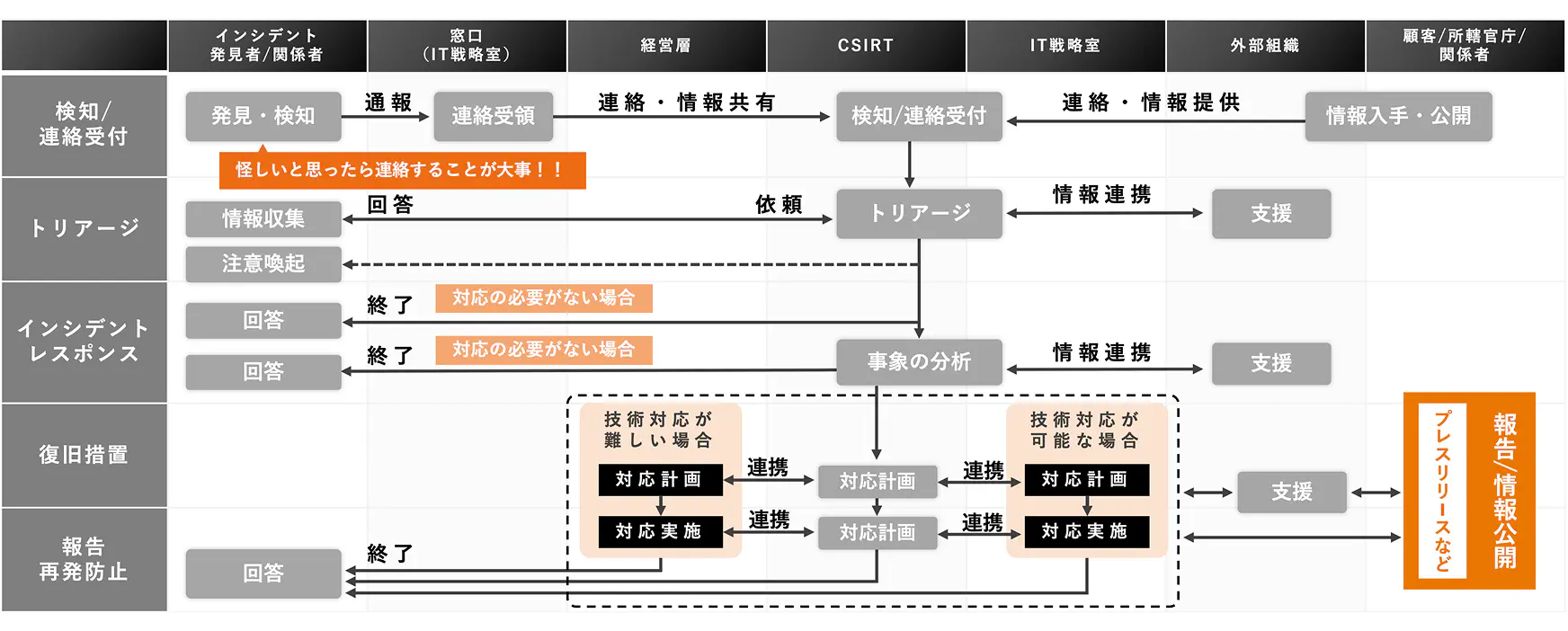 インシデント対応フロー表