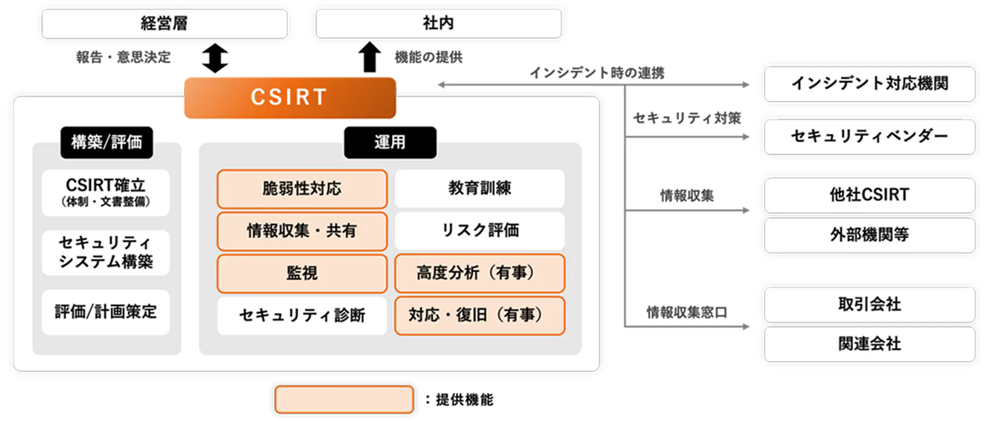 CSIRTの社内外における役割
