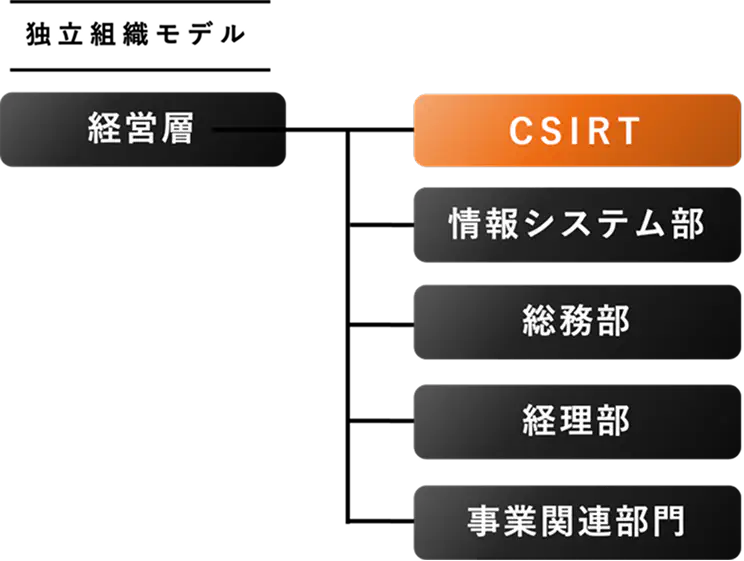 独立組織モデル