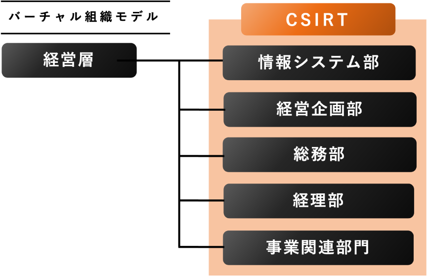 バーチャル組織モデル