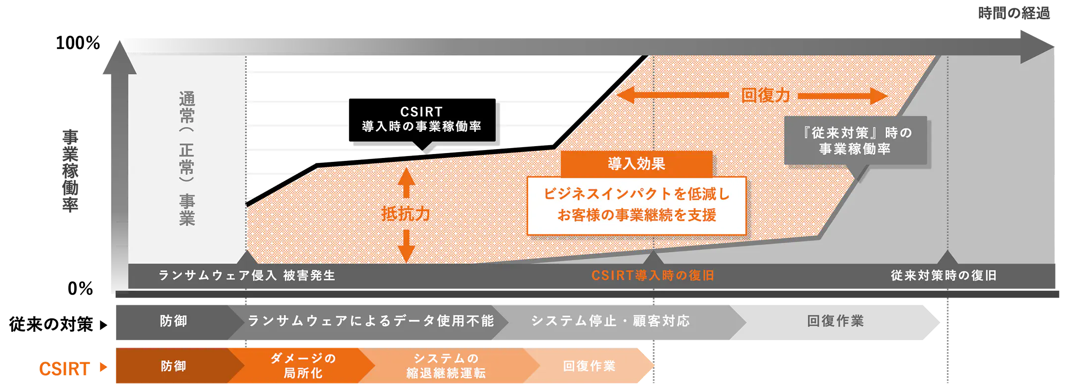 CSIRT導入時と非導入時のインシデント復旧速度イメージ
