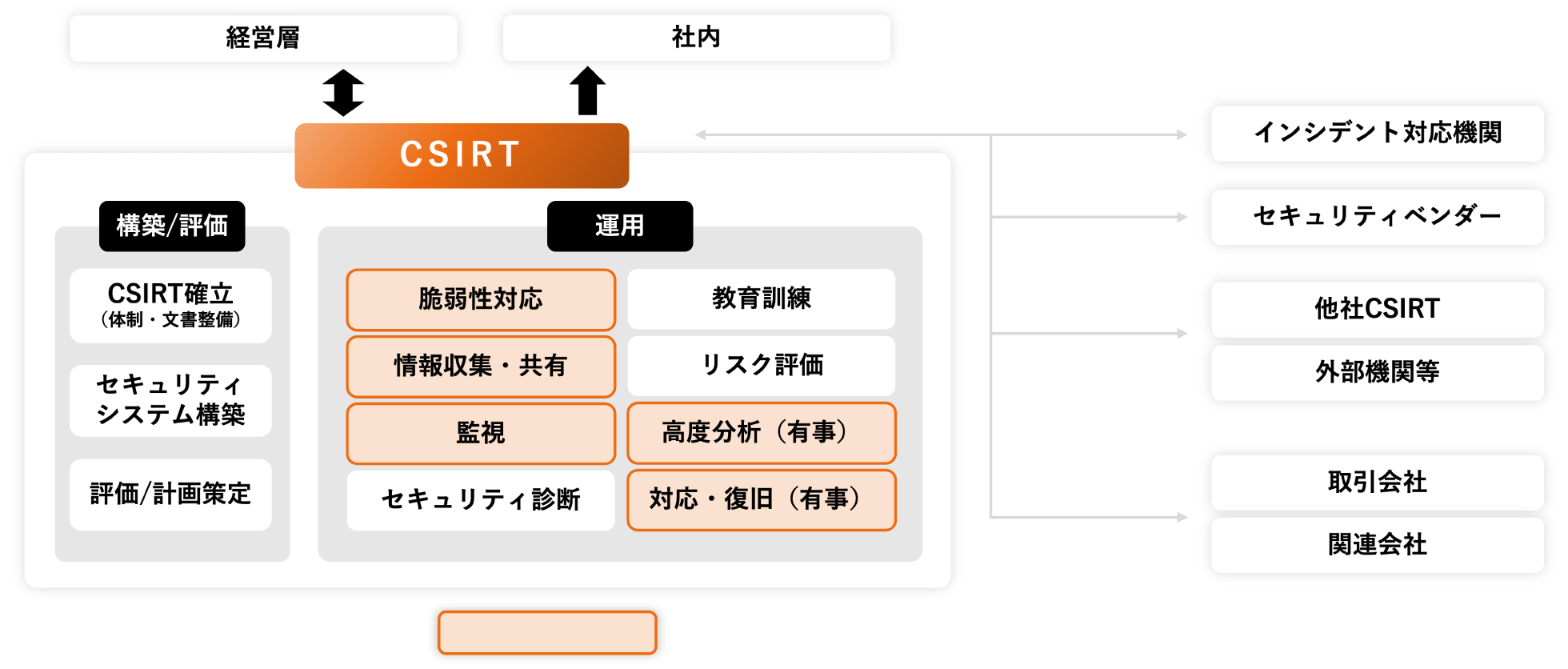 CSIRTの社内外における役割