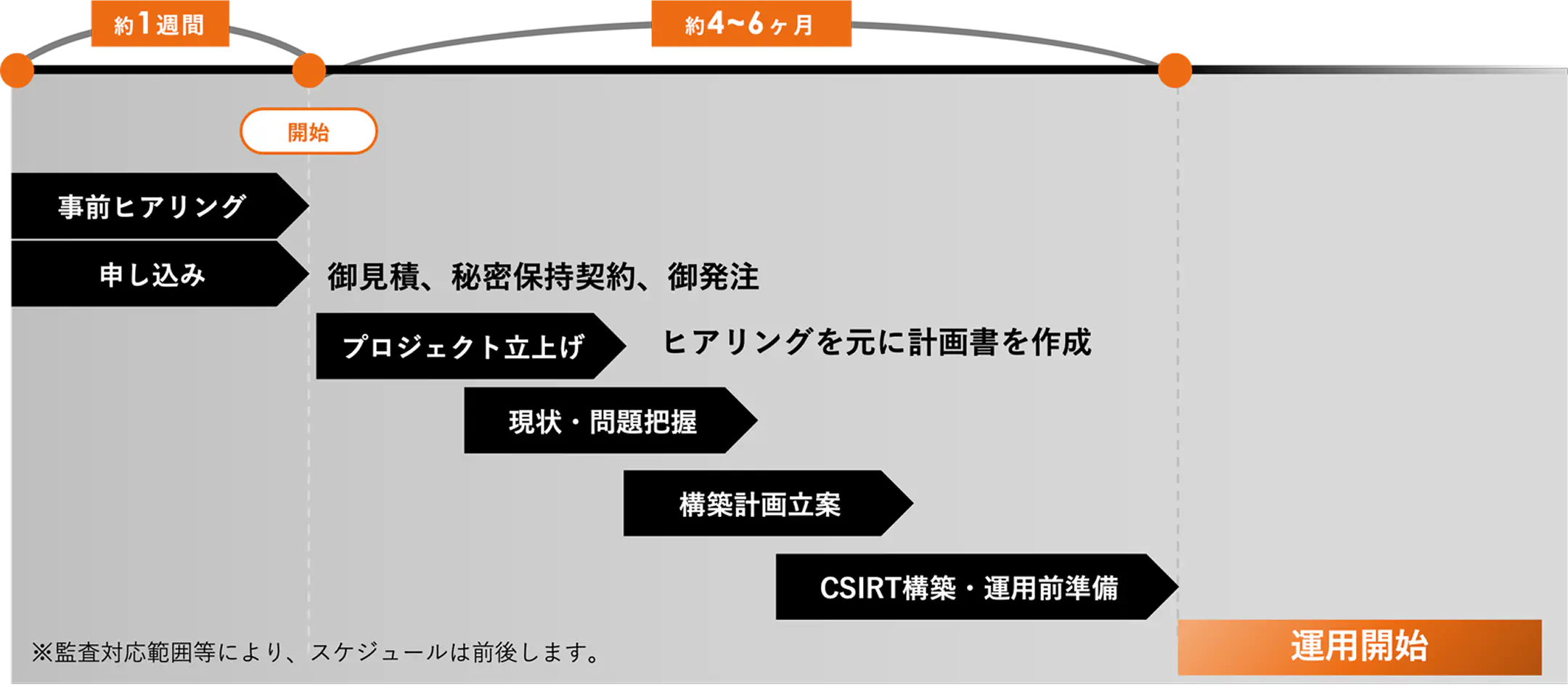 CSIRT構築スケジュール例