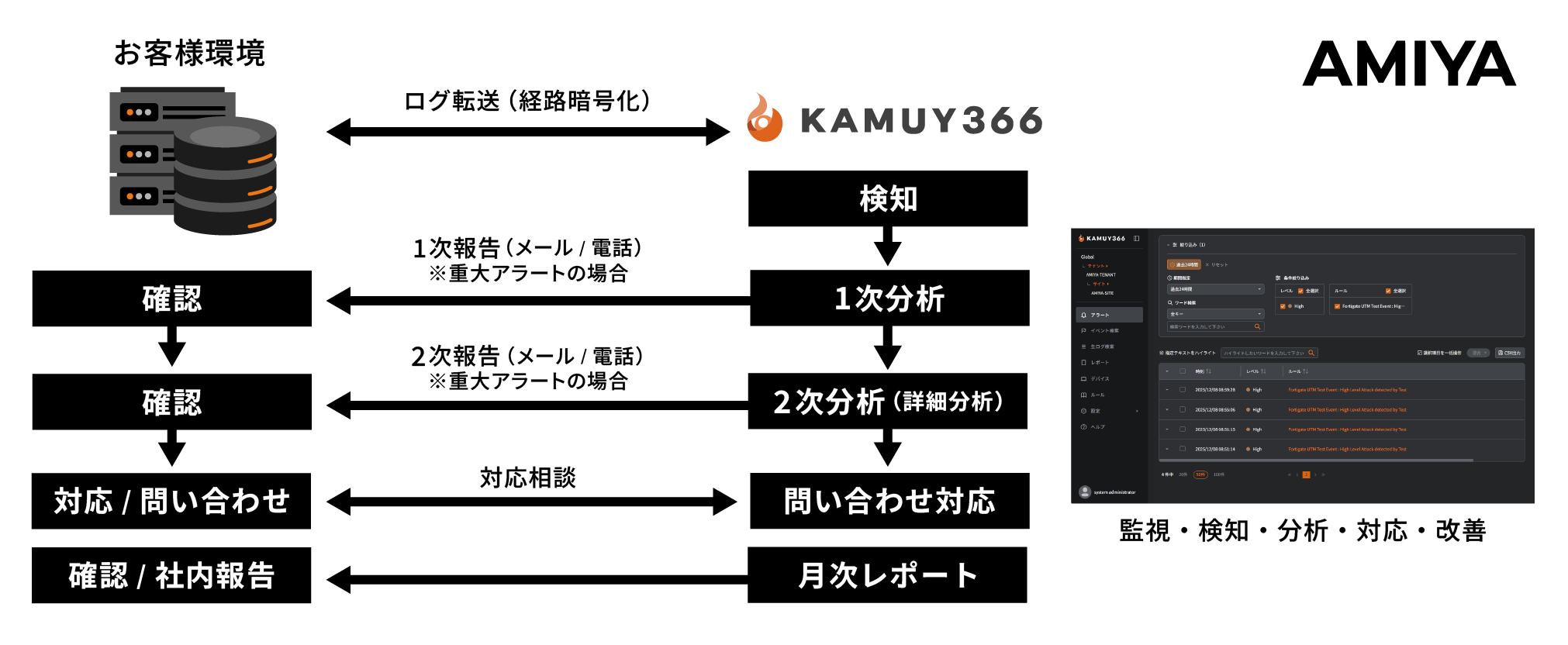 フルマネージドイメージ図