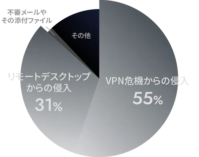 ランサムウェア侵入経路の内訳