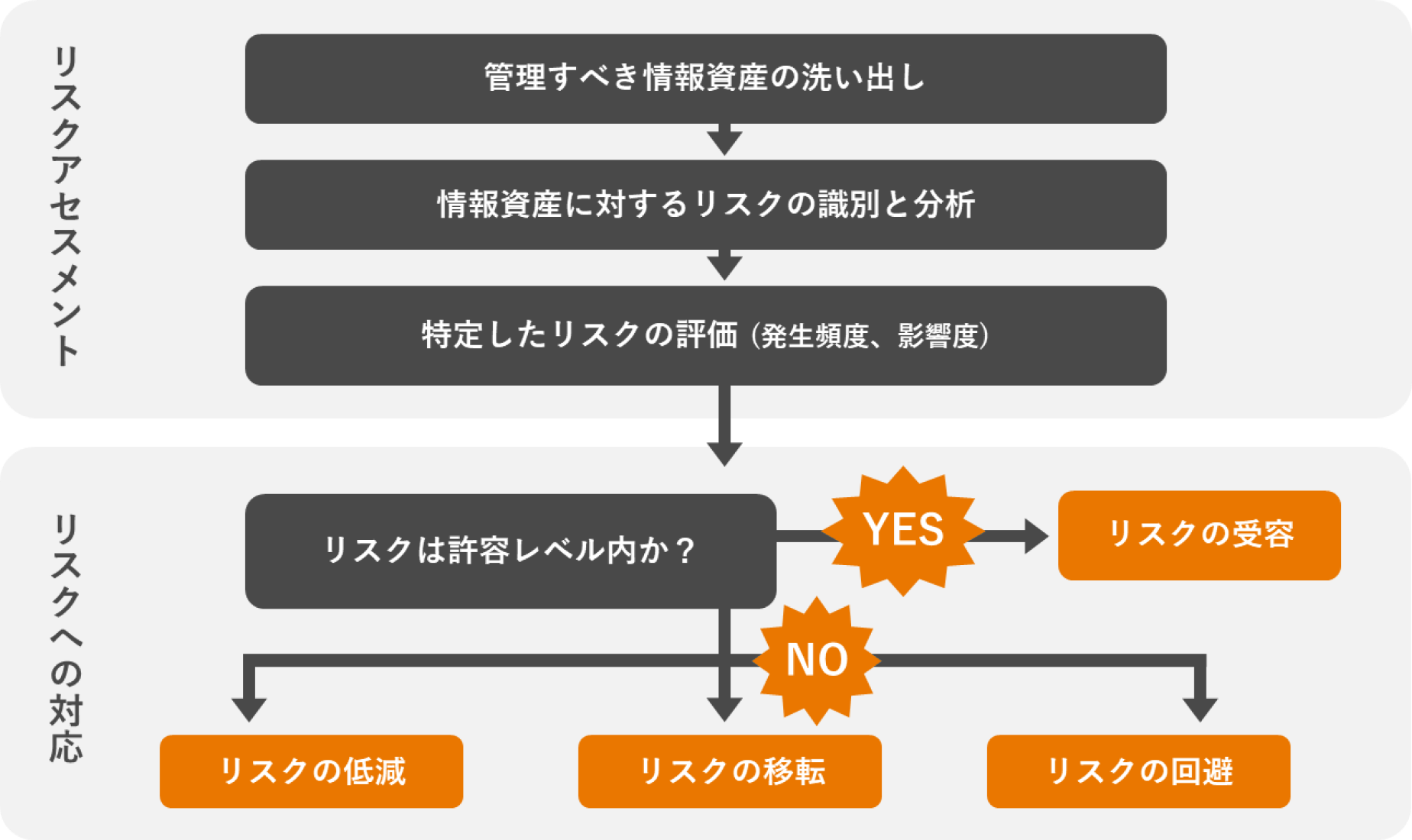 セキュリティリスクマネジメント