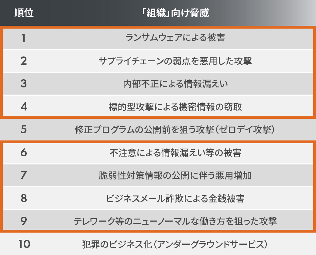 情報セキュリティ10大脅威の表