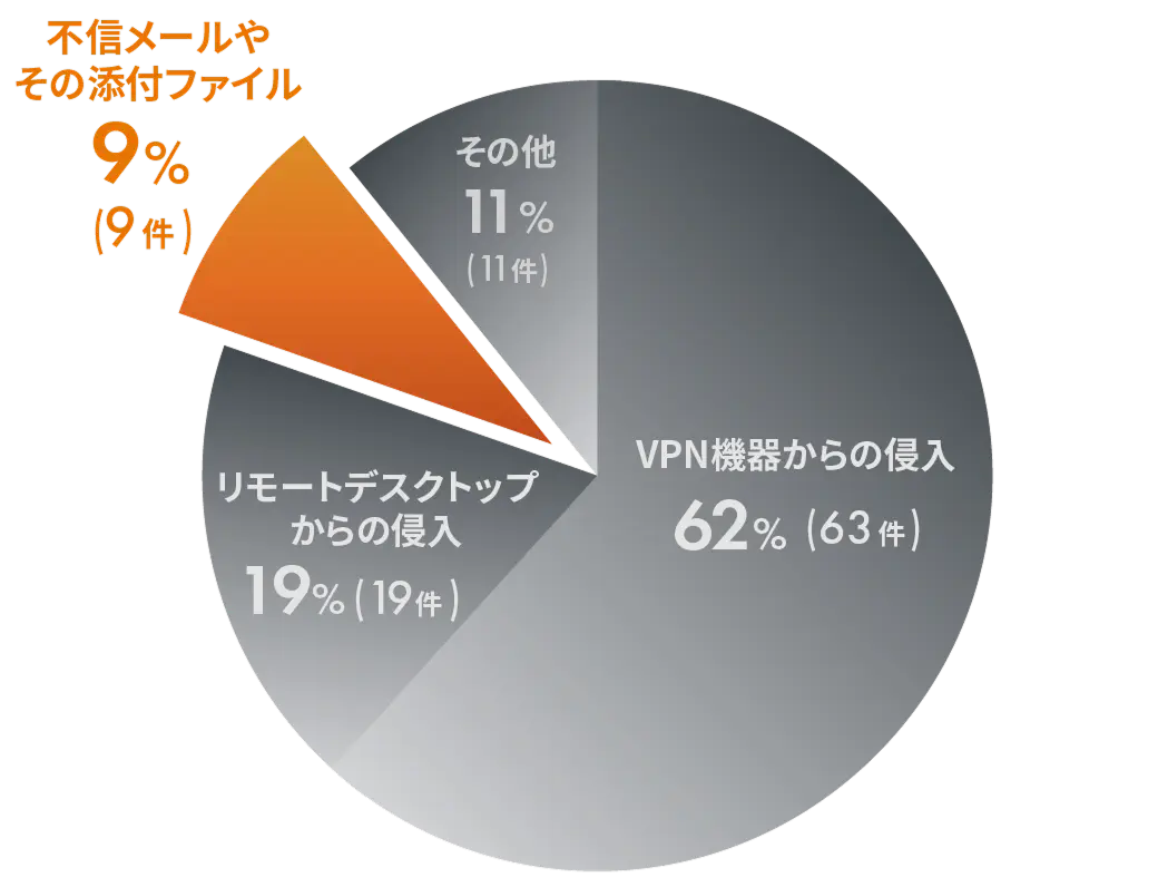 ランサムウェアの感染経路ランキング円グラフ