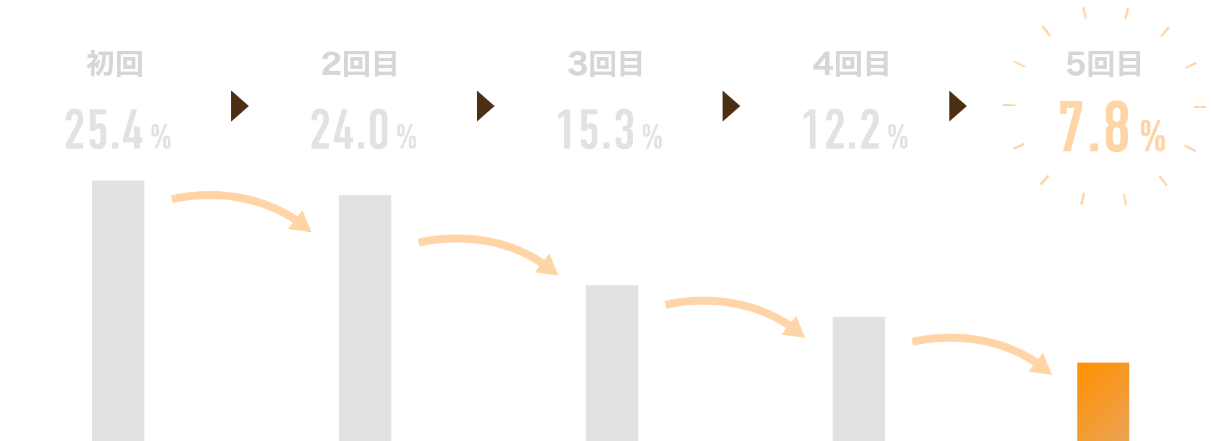 訓練１回目から５回目までの開封率の推移棒グラフ