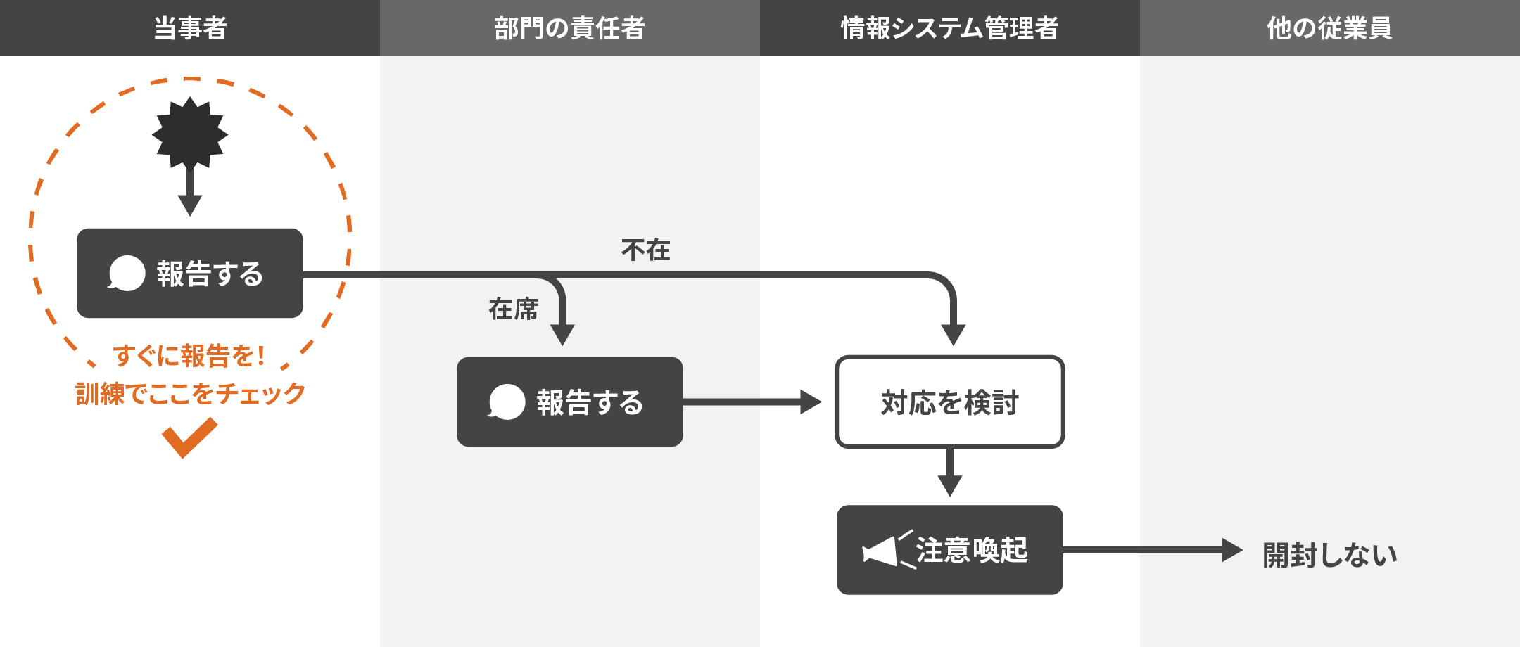 被害を最小化するためのフロー例