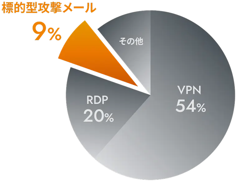 ランサムウェアの侵入経路の円チャート
