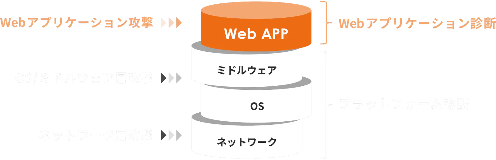 Webアプリケーション診断とプラットフォーム診断の分類図