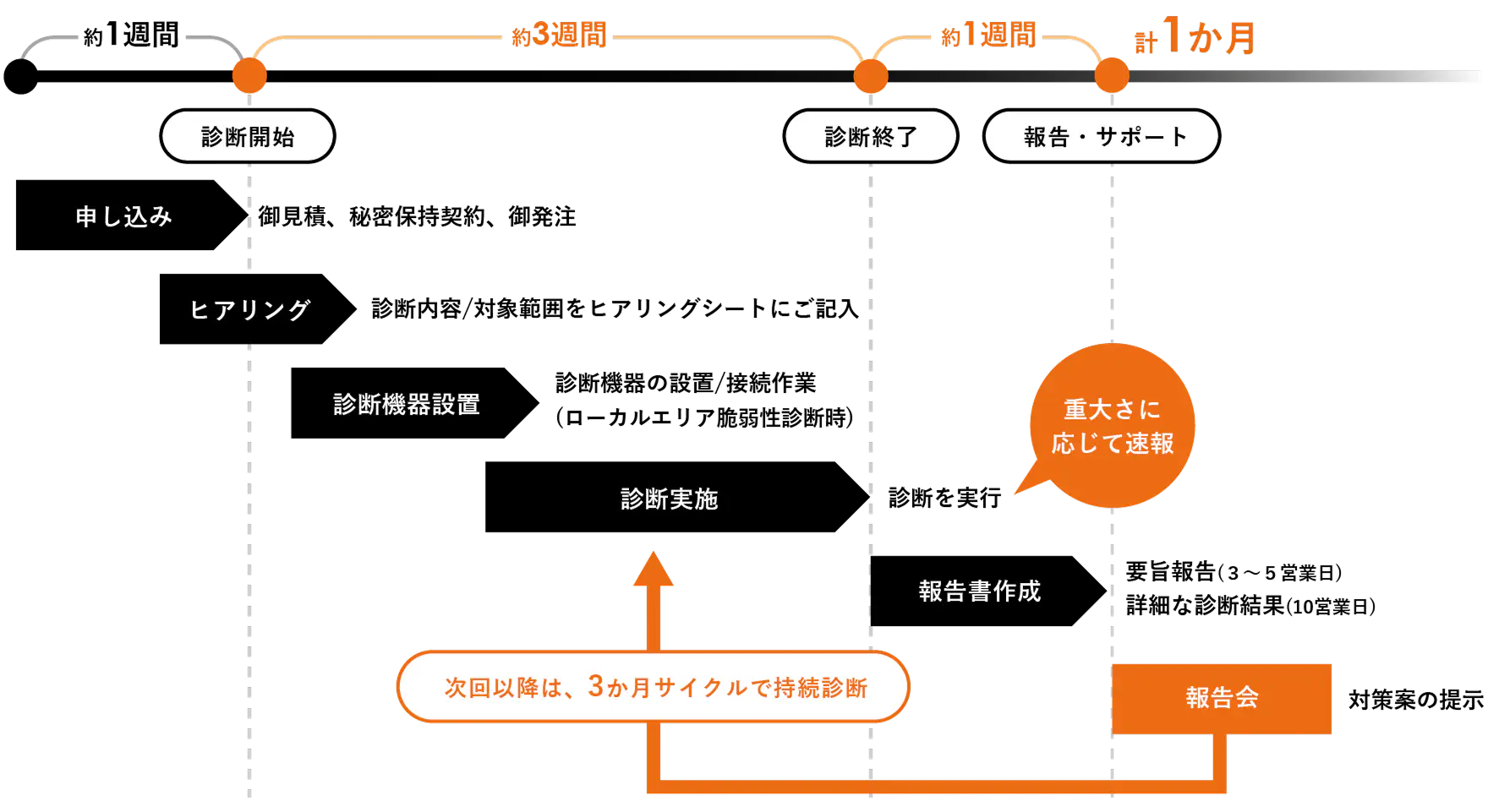 CSIRT構築スケジュール例