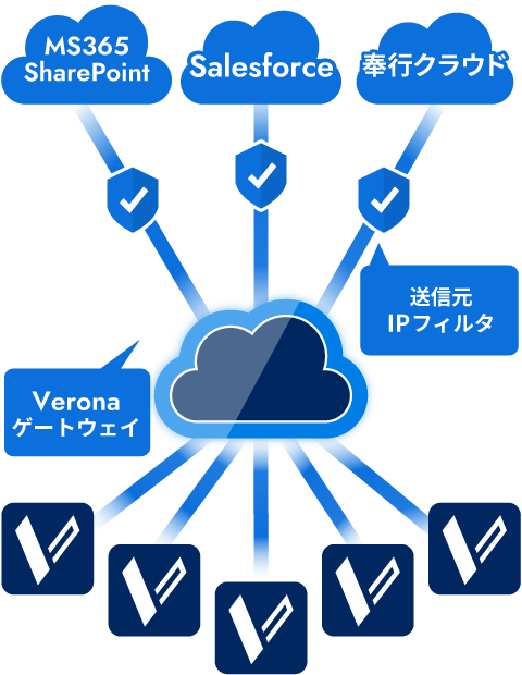 SaaSへのアクセス