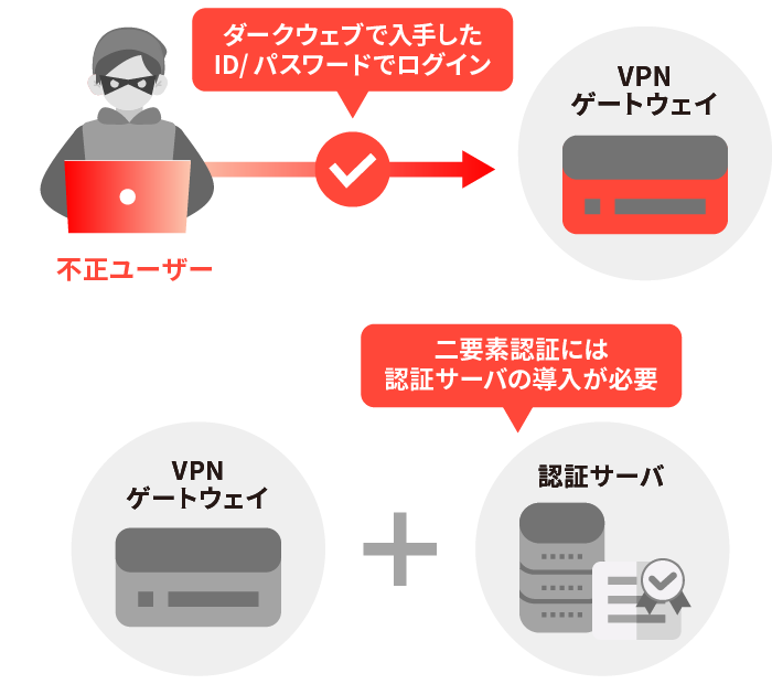従来のVPN