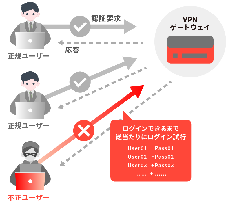 従来のVPN