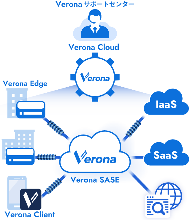 Veronaの構成要素
