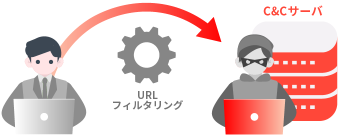 URLフィルタリングのみ