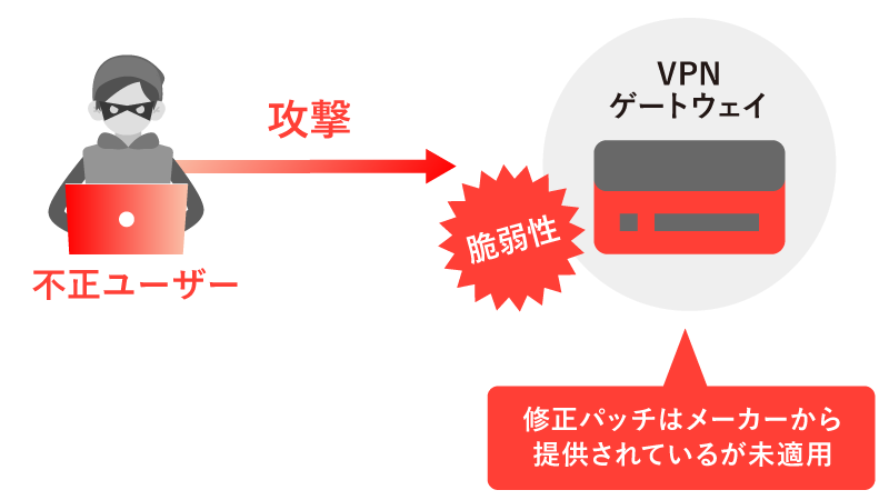 従来のVPN