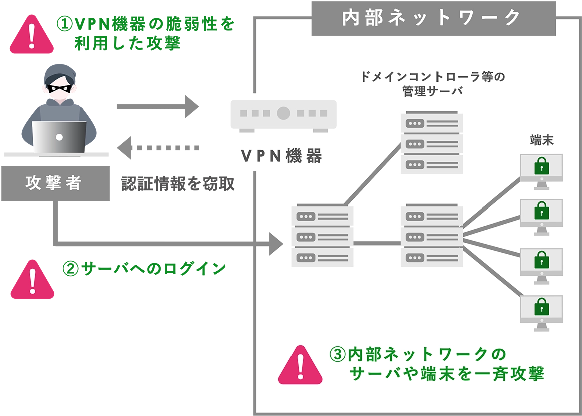 外部公開システムを狙ったサイバー攻撃の流れ