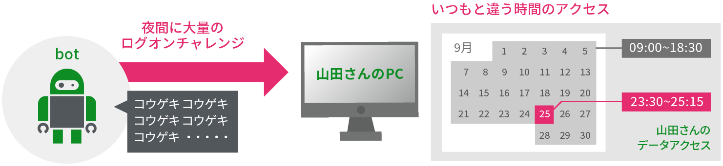 いつもと違うログオンをAIで検出