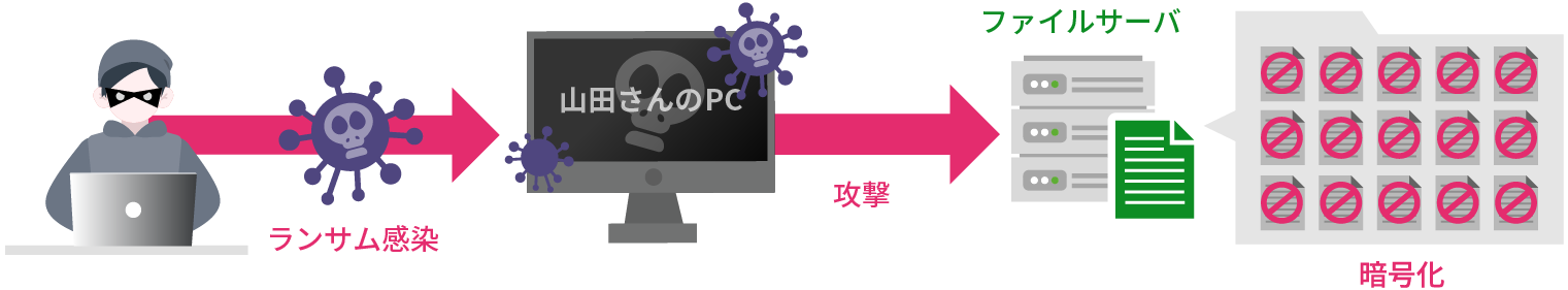 大量のファイル暗号化を監視