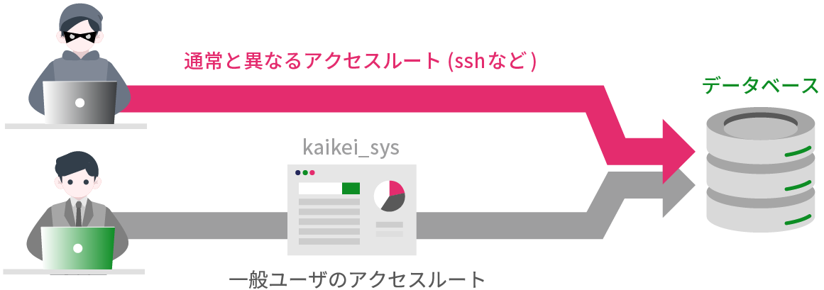 規定外ツールによるDB操作を監視