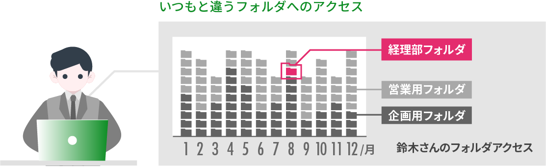いつもと違うフォルダへのアクセス