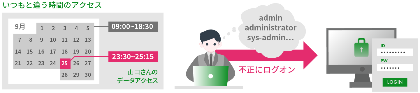 いつもと違う時間のアクセス