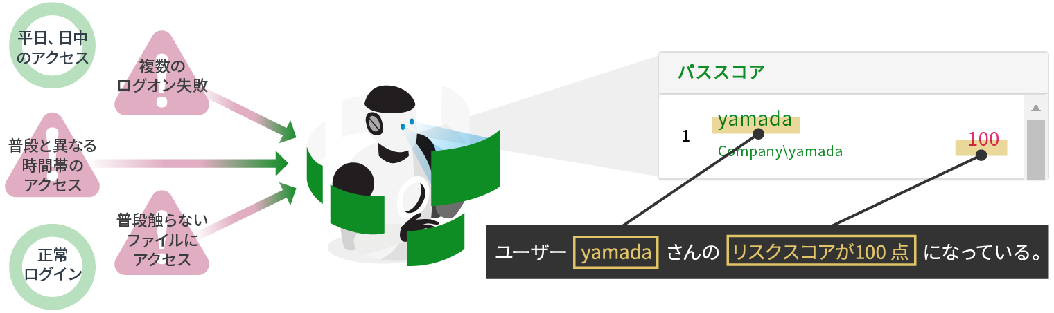 いつもと違う時間のアクセス