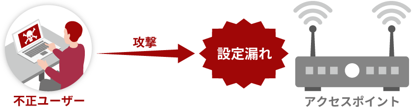 無線LANのセキュリティリスク