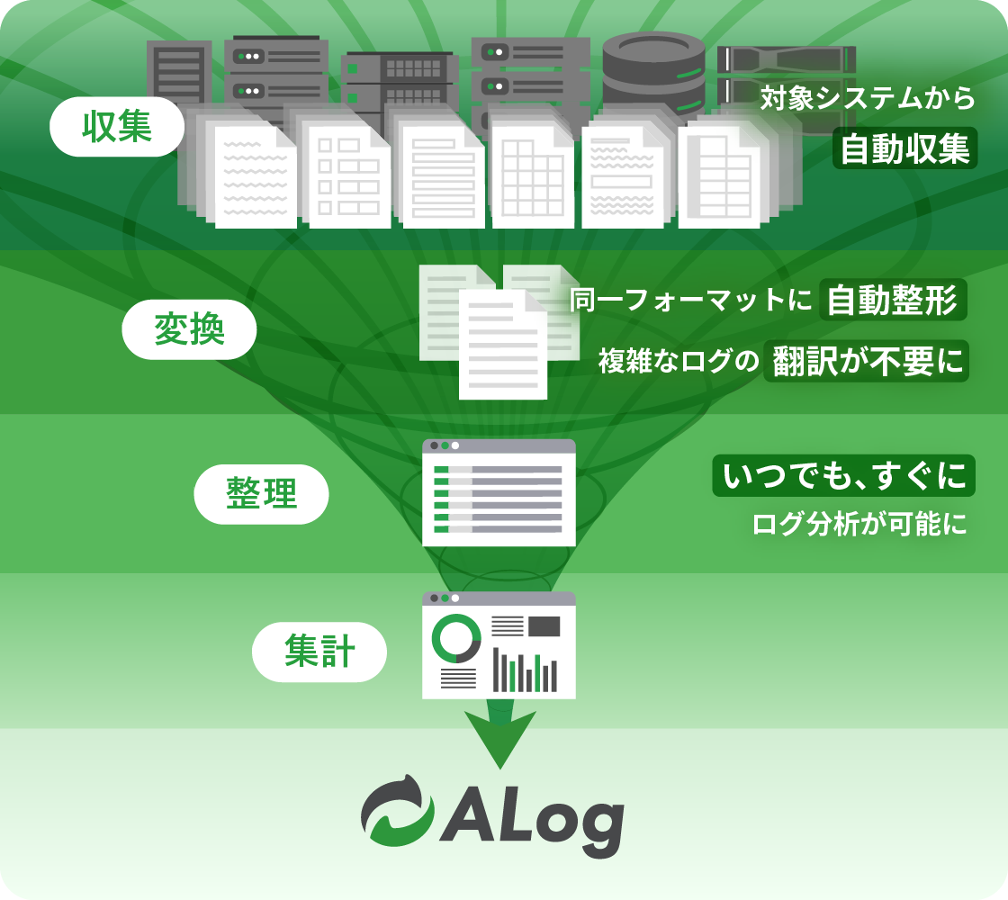 自動化機能
